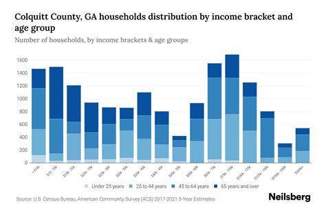 Colquitt County Ga Median Household Income By Age 2024 Update