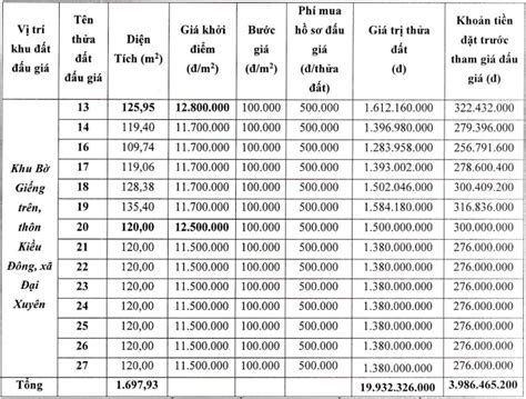 Hà Nội đấu Giá 28 Thửa đất Tại Huyện Phú Xuyên Khởi điểm Từ 4 7 Triệu