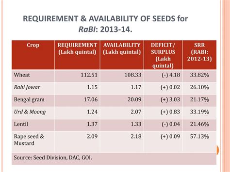 Kharif Review Rabi Prospects Strategies Dr J S Sandhu Ppt Download