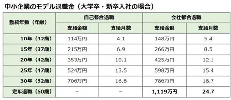 2022年更新：中小企業の退職金はいくら？平均・相場は？ 【公式】保険アンサー 法人保険完全ガイド