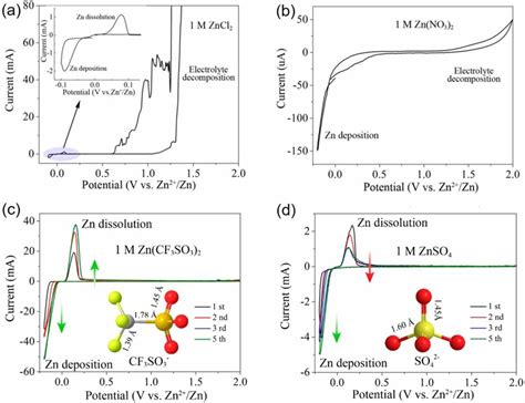 Cyclic Voltage Curves Of Zn‖zn Symmetric Cells Using A 1 M Zncl2 B