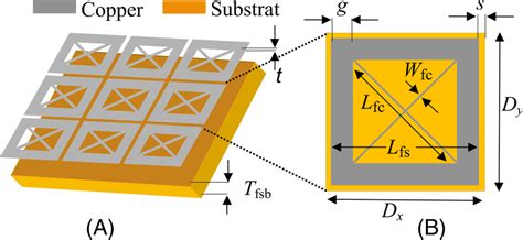 Geometry Of A Fss Array And B Fss Unit Cell Download Scientific