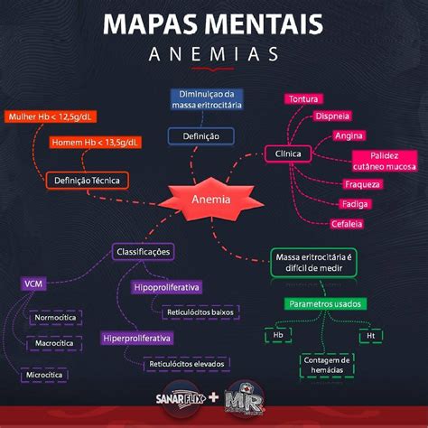 Dica De Hematologia Mapa Mental De Anemias Sanar Medicina Porn Sex