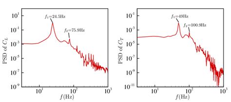 Power Spectrum Density Psd Analysis Of A Lift Coefficient