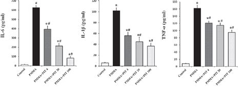 Figure 1 From Pitavastatin Attenuates Monocyte Activation In Response