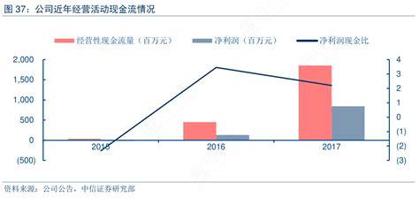 想问下各位网友公司近年经营活动现金流情况的相关信息行行查行业研究数据库