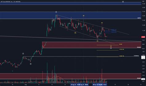 ASTS Stock Price And Chart NASDAQ ASTS TradingView