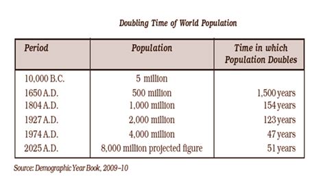 Basic Concepts Of Population Growth Migration Trends