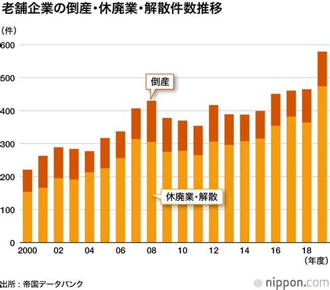 老舗企業の倒産・休廃業、過去最多の579件に ―帝国データバンク調査