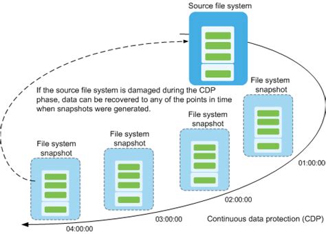 Application Scenarios Oceanstor Dorado Hypersnap Feature Guide