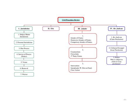 Civil Procedure Flow Chart For Joinder Of Parties And Claims