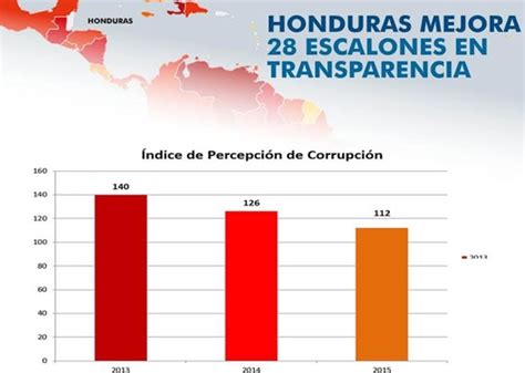 Honduras Mejora 28 Posiciones En Ranking De Corrupción De Transparencia