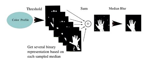 Hand Tracking And Recognition With Opencv