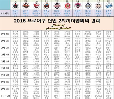 2016 프로야구 12차 지명 신인 최종 명단 및 주요선수 분석 Mlbpark