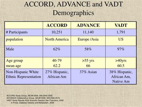 Ppt Summary Of Accord Advance And Vadt Trials Powerpoint