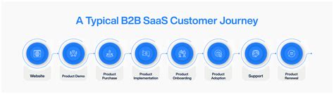 B2b Saas Customer Journey Surveys For Every Stage Surveysensum