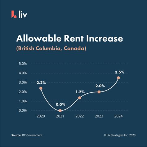 Updated For 2024 How Much Can Landlords Increase Rent In BC Liv