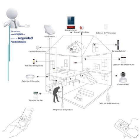 Alarmas Para Casa Sin Cuotas Gsm Linea Fija Y Wifi