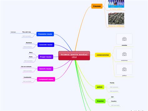 Primera Guerra Mundial 1914 Mind Map