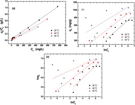 Langmuir Freundlich And Temkin Isotherm Models For The Adsorption Of Download Scientific