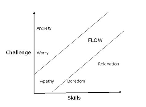 Flow according to Csikszentmihalyi (1990) | Download Scientific Diagram