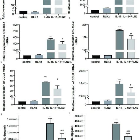 Tgf β1 Regulates Rxfp1 Expression In Human Ofs A The Mrna Expression