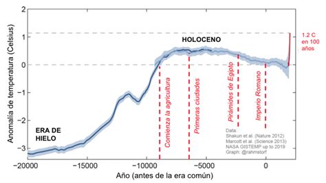 Réquiem por el Holoceno Territorios Sostenibles