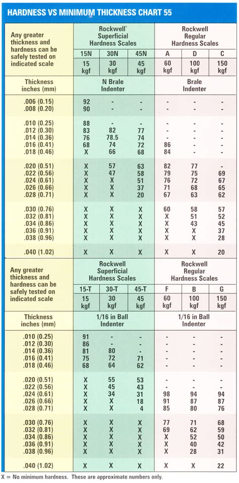 Rockwell Hardness Scale Chart