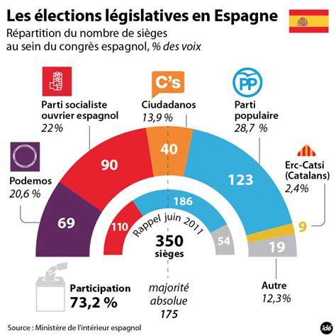 Espagne Mariano Rajoy prône le dialogue avec les autres partis Le