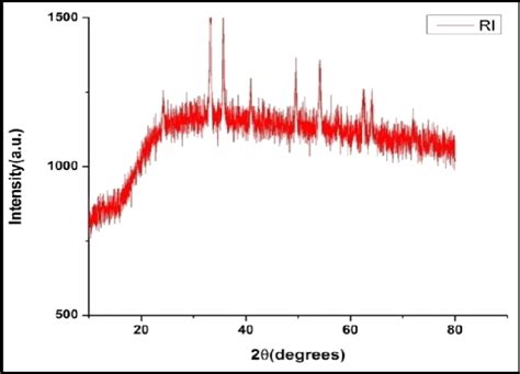 Xrd Pattern Of Feo Nps Indicated Crystalline Nature Of The Particles