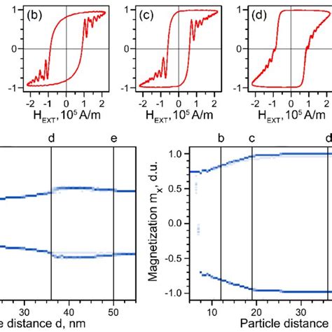 Hysteresis Curves Illustrating Magnetization Reversal In A Hexagonal Download Scientific