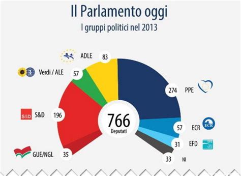 Elezioni Europee 2014 I Gruppi Politici Del Parlamento Europeo E La