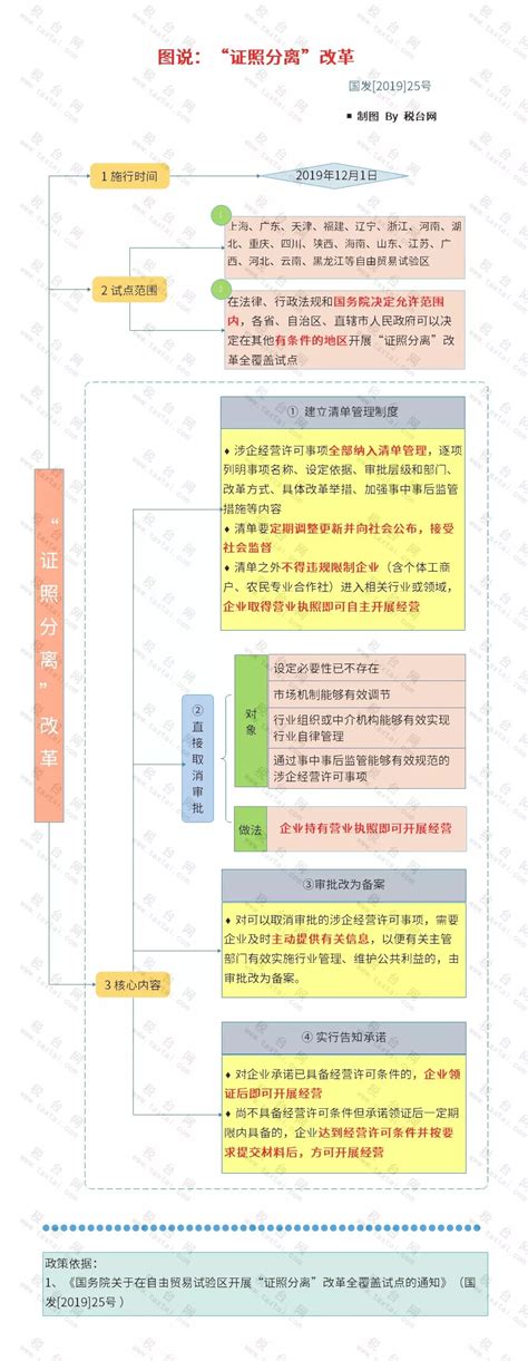 国发 2019 25号 国务院关于在自由贸易试验区开展“证照分离”改革全覆盖试点的通知税 屋——第一时间传递财税政策法规！