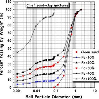 Particle Size Distribution Curves For The Different Sand Silt Mixtures