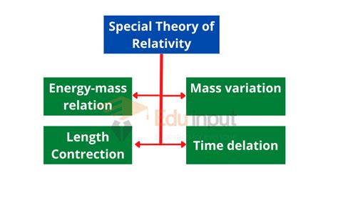 Special Theory Of Relativity