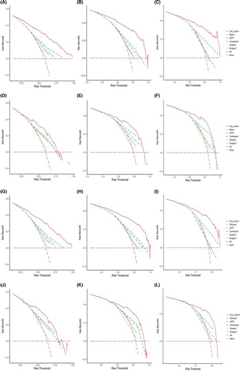 Decision Curve Analyses DCA Of The Nomograms For CSS And OS Of MHCC