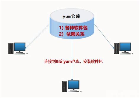 Linux下yum源配置和yum工具相关命令介绍 建站服务器 亿速云