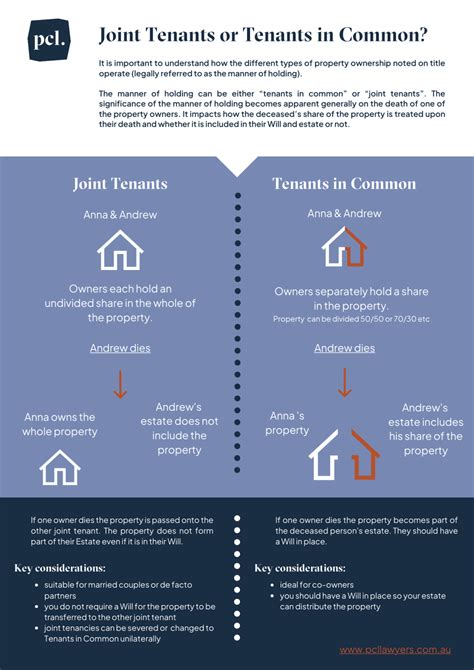 Tenants in Common or Joint Tenants?