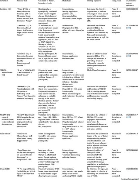 Clinical trials with flavonoids in breast cancer. | Download Scientific ...