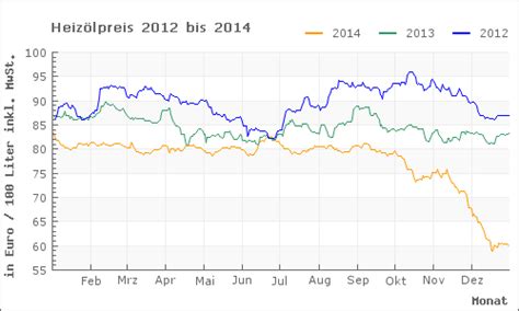 Aktuelle Heiz Lpreise Wann Heiz L Bestellen Entwicklung Preisvergleich