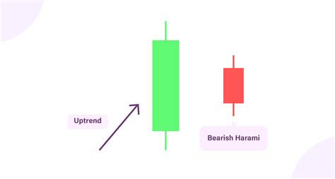 Mengenal Pola Bearish Harami Dalam Forex HSB Investasi