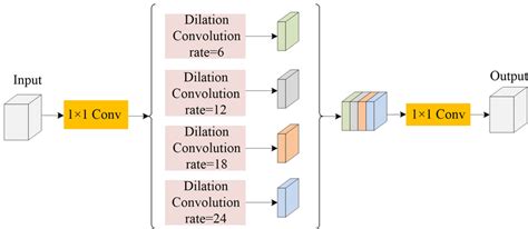 Multi Scale Dilated Convolution Module Four Dilated Convolutions With