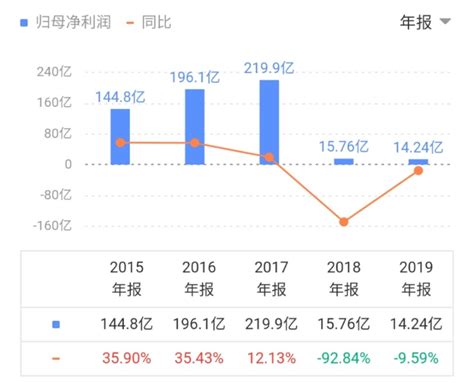 华融净亏损千亿创纪录！祸起赖小民激进经营、无序扩张，拟引进多家战投腾讯新闻