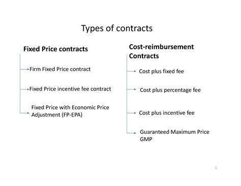 A Contract Types Types Of Contracts Fixed Price Contracts