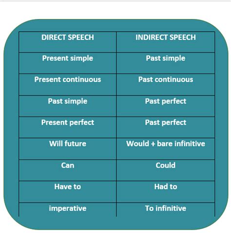 Direct indirect speech rules – Artofit