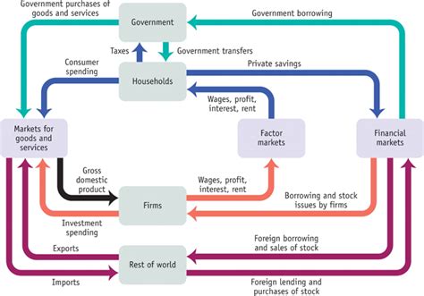 macroeconomics - Significance of circular flow diagram? - Economics ...