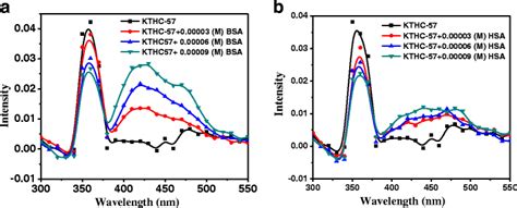 Transient Triplet Triplet Absorption Spectra Of Kthc 57 1 × 10⁻⁶ M In Download Scientific