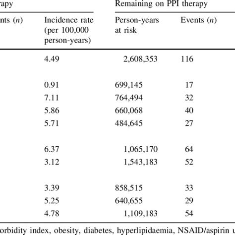 Incidence Rate Ratio Irr And 95 Confidence Interval Ci Of