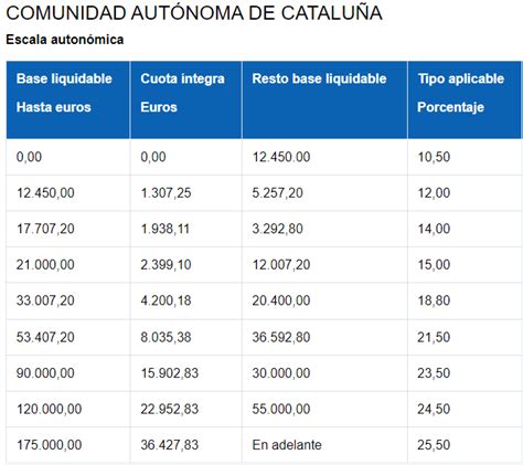 Tabla Retenciones Irpf Catalunya Mapa De America Imagesee The Best