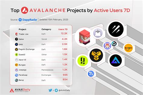 Avax Daily On Twitter Top Avalanche Projects By Active Users D